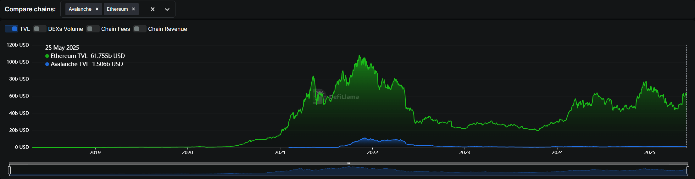 Avalanche、Ethereum活躍用戶、TVL的對比