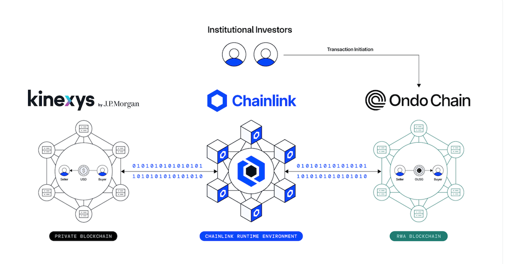 โครงสร้าง Crosschain ระหว่าง Kinexys และ Ondo Chain 