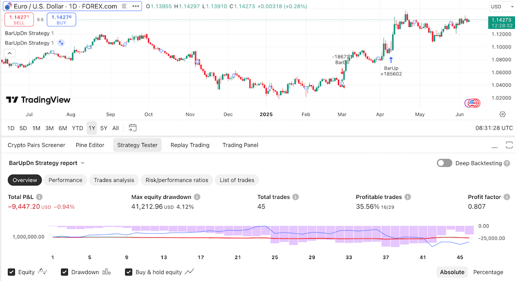 การ Backtest Forex ด้วย TradingView