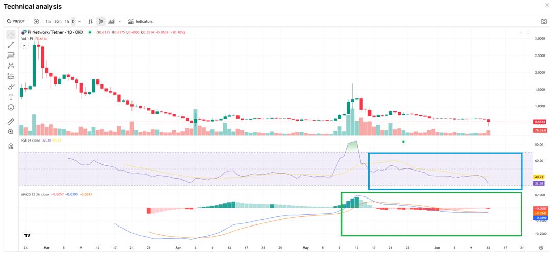 technische analyse