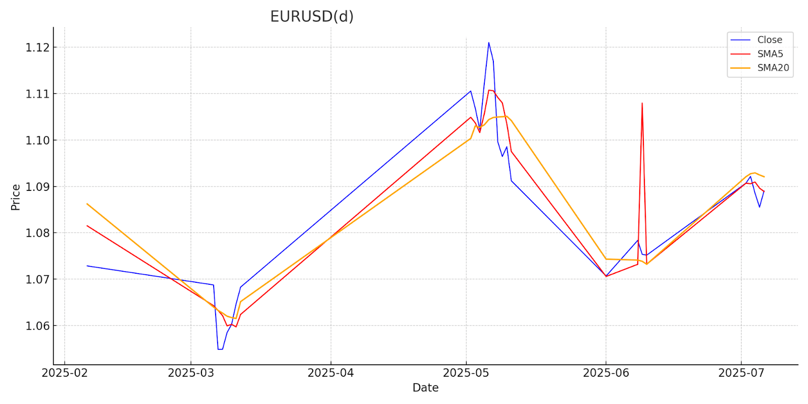 การ Backtest forex คู่เงิน EURUSD