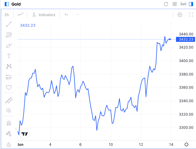 XAUUSD