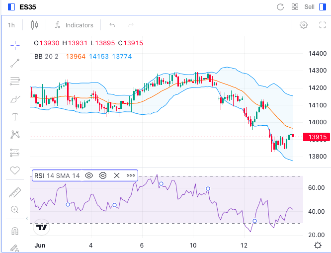 Cómo va el IBEX 35 a corto plazo