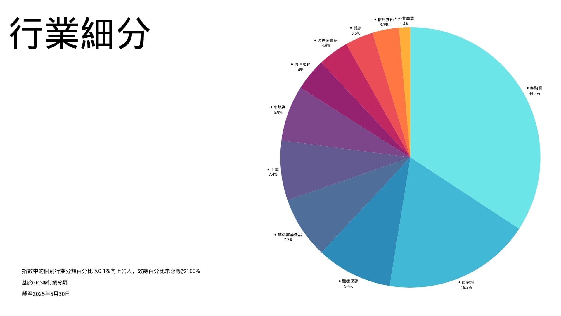 澳洲200指數行業佔比分佈