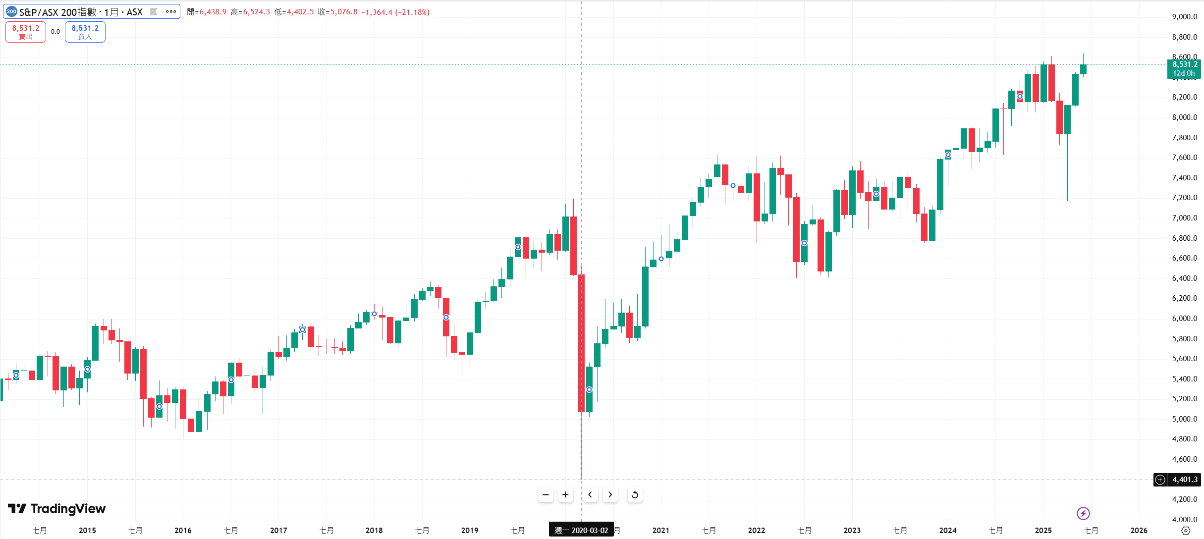 澳洲200指數2015至2025年股價走勢圖