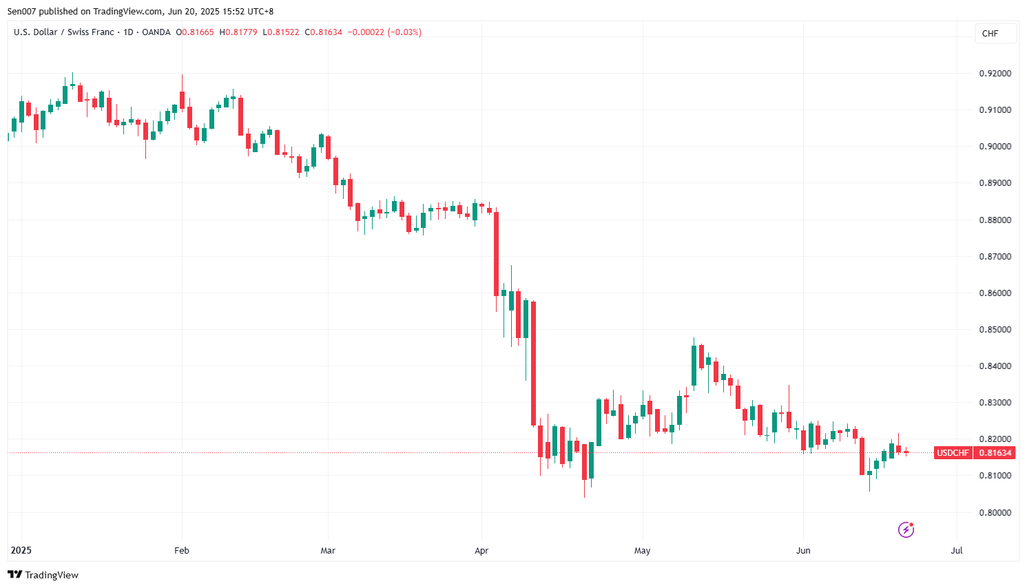 2025年美元/瑞郎（USD/CHF）走勢