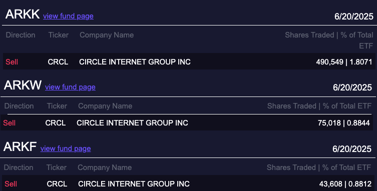 ARK เทขายหุ้น Circle ออกมารวม 3 รอบในสัปดาห์เดียว