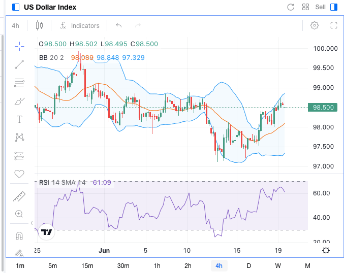 US Dollar Index