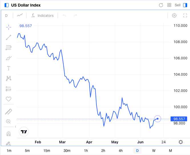 Tendencia US Dollar Index