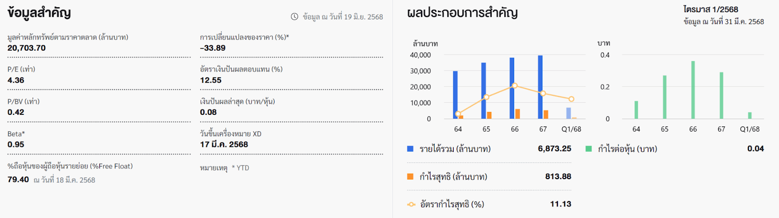 ภาพรวมของหุ้น 
