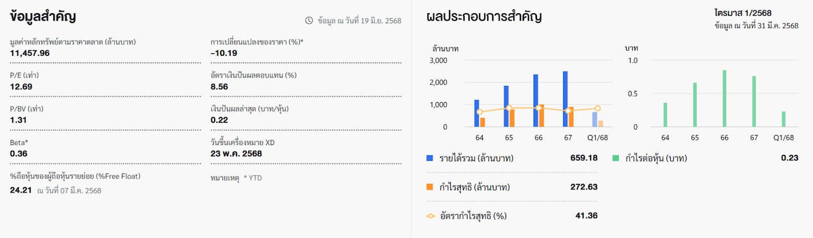 ภาพรวมของหุ้น 