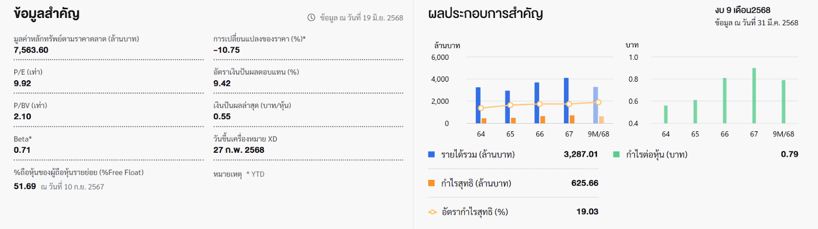 ภาพรวมของหุ้น 
