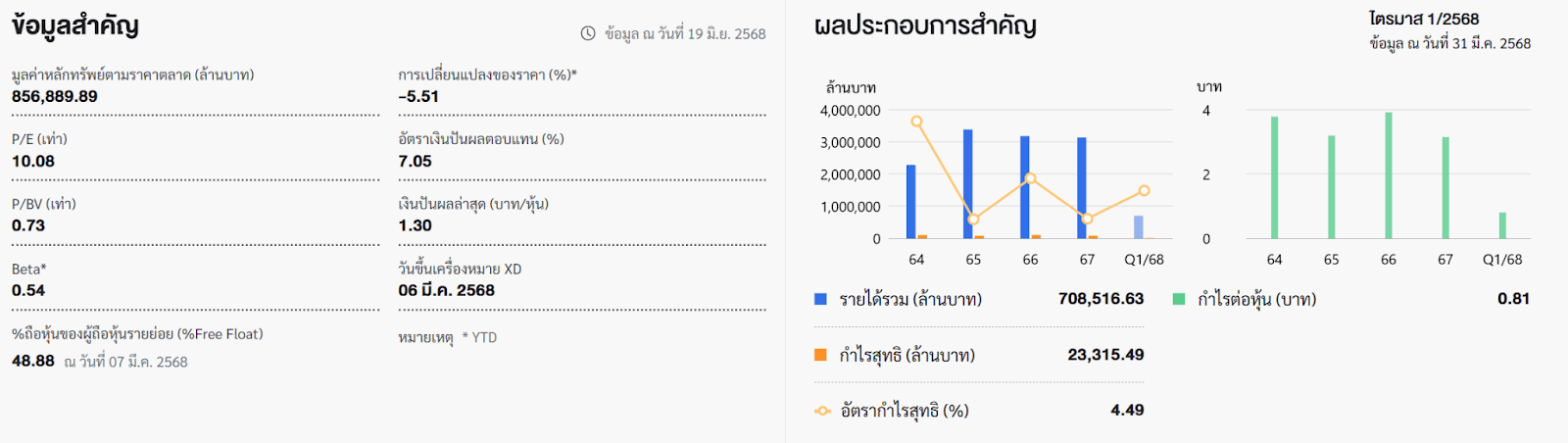 ภาพรวมของหุ้น 