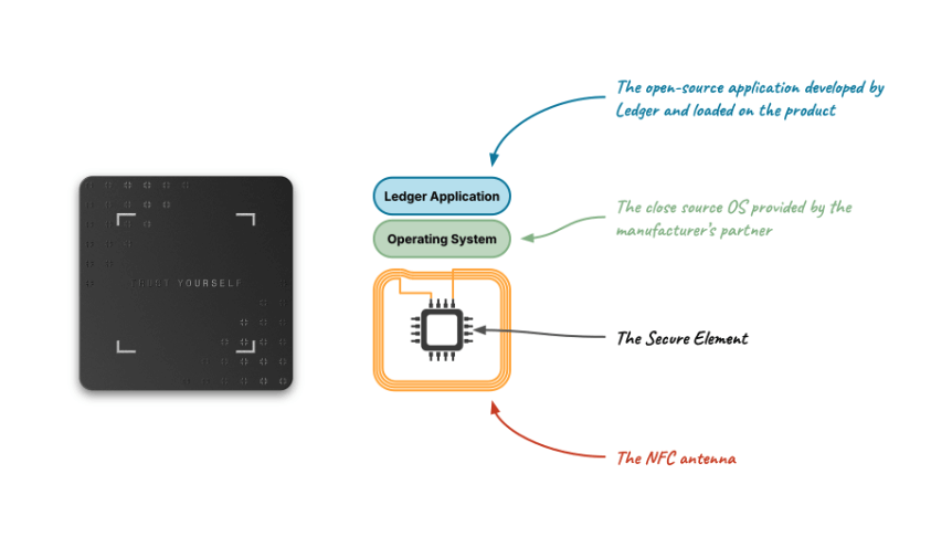 ส่วนประกอบของ Ledger Recovery Key