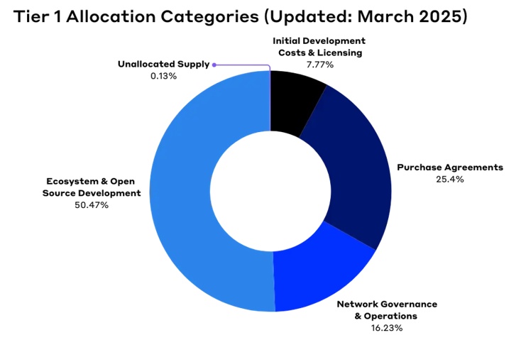 Tier 1Allocation Categories