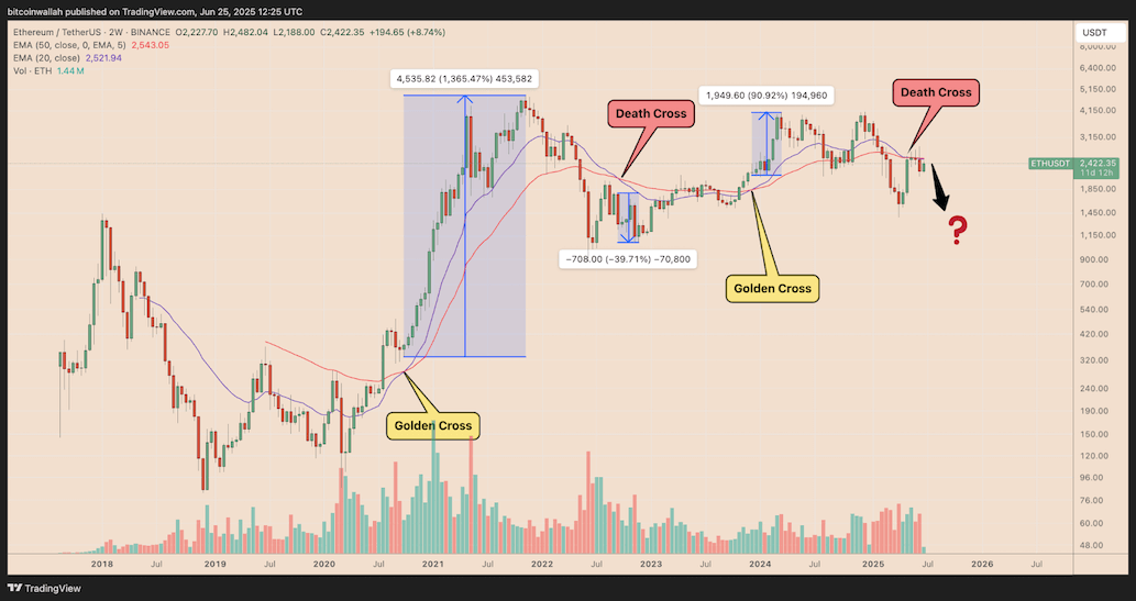 กราฟ ETH/USD ราย 2 สัปดาห์