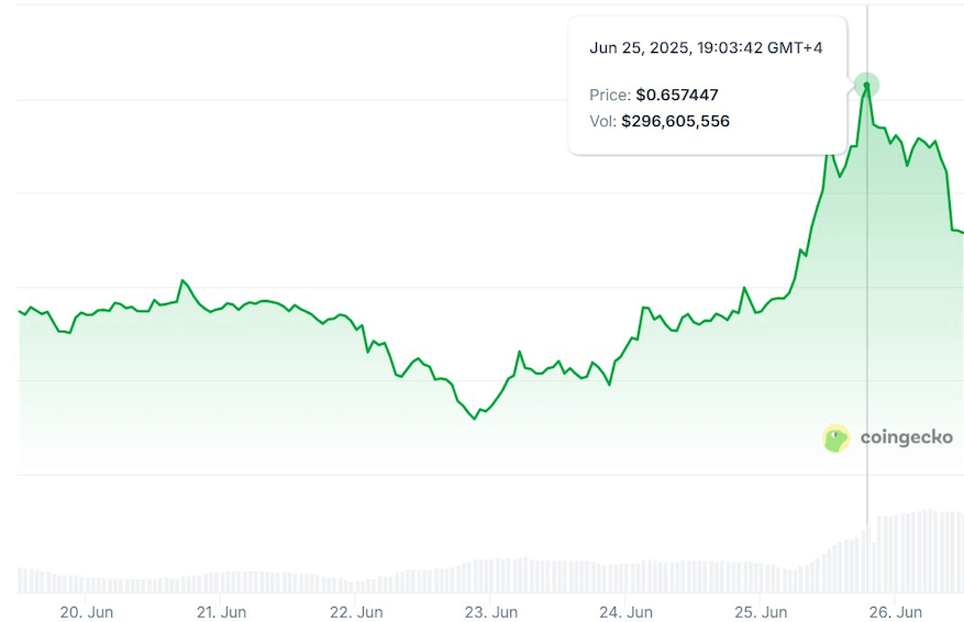 ราคาของ Pi Network พุ่งกว่า 38%