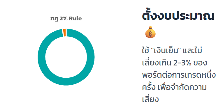 ไม่ควรเสี่ยงเกิน 2-3% ของเงินทุน