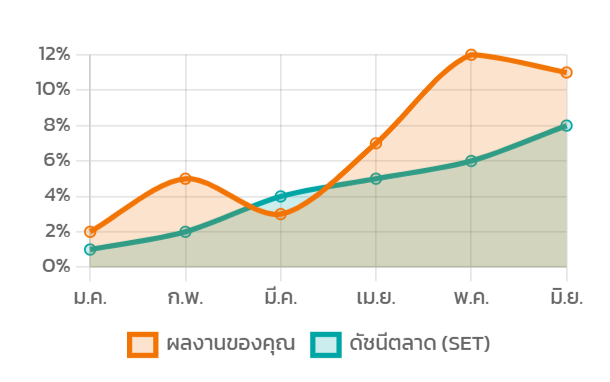 พยามเปรียบเทียบผลงานการเทรดกับดัชนีตลาด