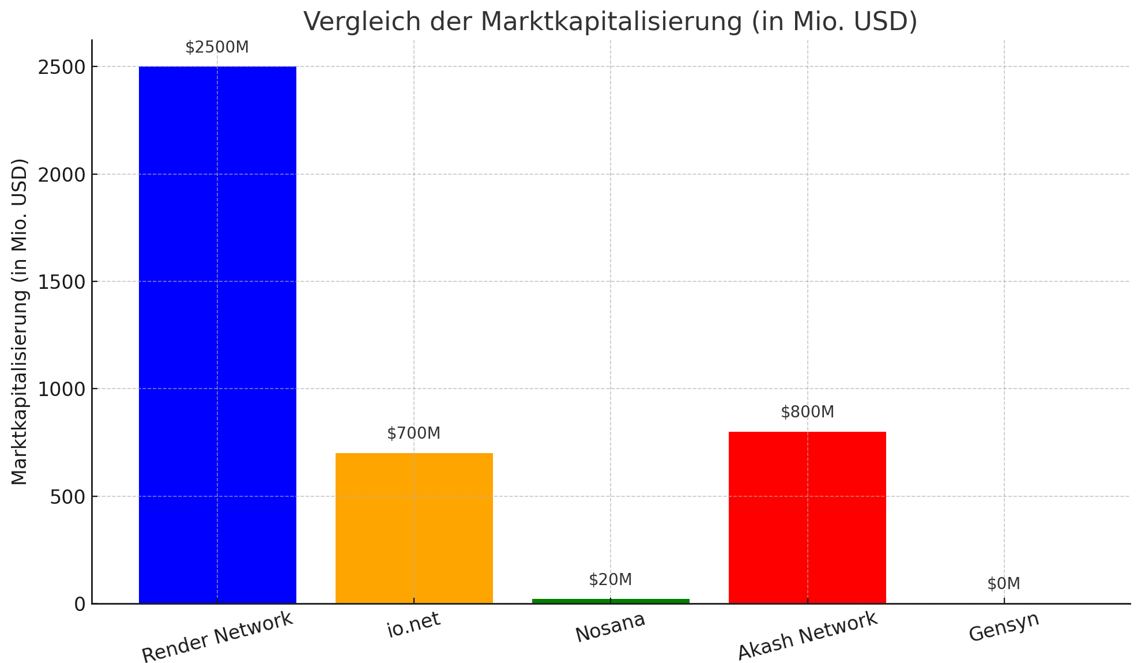 vergleich der Marktkapitalisierung