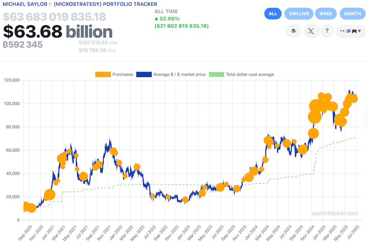 MicroStrategy ซื้อ Bitcoin มาอย่างต่อเนื่องในช่วงหลัง