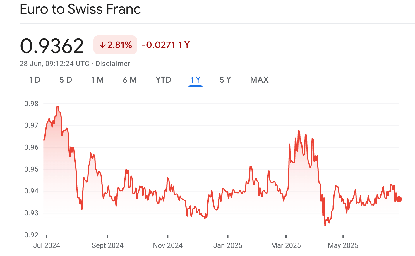 EUR/CHF近一年走勢