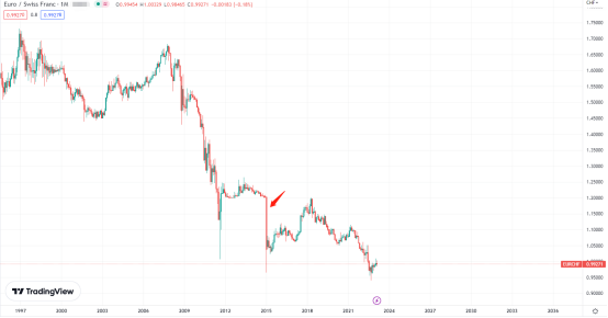TradingView 歐元/瑞郎月線圖