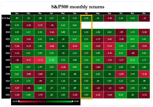 ดัชนี S&P 500 ปิดบวกเดือนกรกฎาคมติดต่อกันมาแล้ว 10 ปีรวด เทียบกับ BTC 