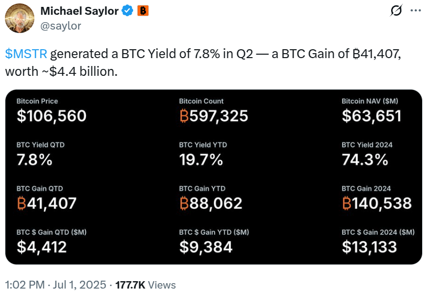 ผลตอบแทนจาก Bitcoin 7.8% ในไตรมาส 2 