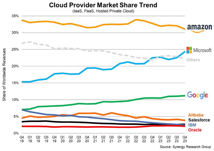 cloud provider market share trend