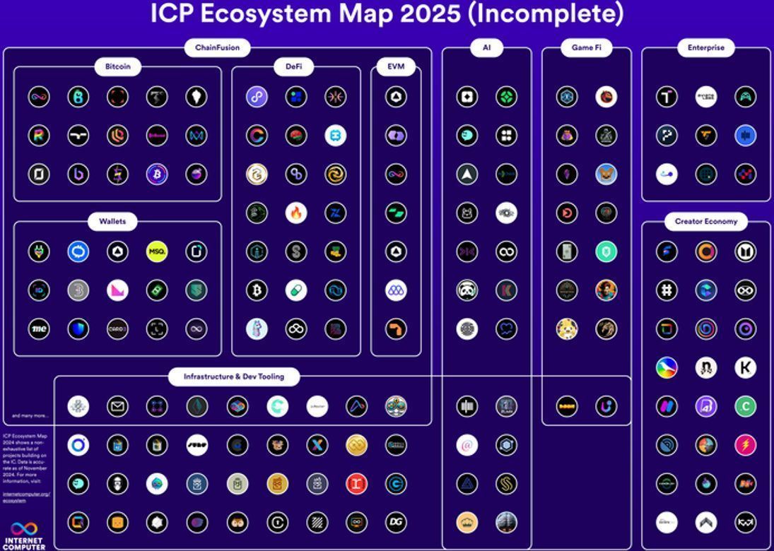 ICP Ecosystem Map 2025