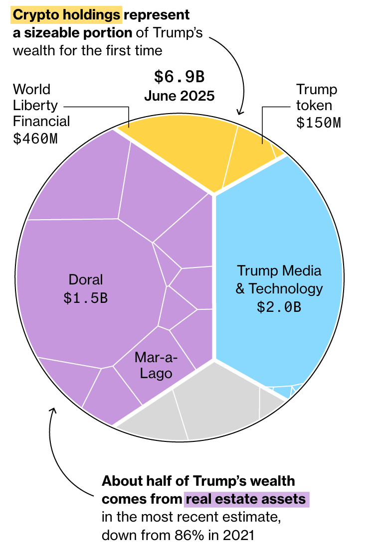รายละเอียดที่มาความมั่งคั่งของ Trump ณ เดือนมิถุนายน 2025