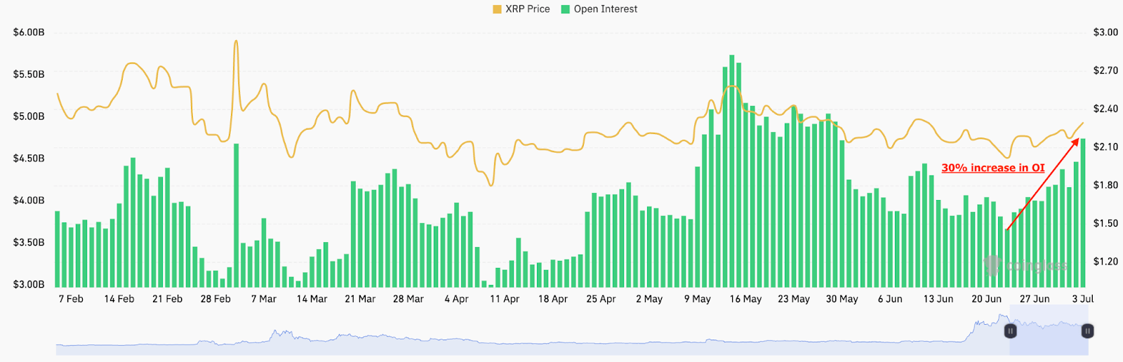 XRP open interest ช่วงที่ผ่านมา 