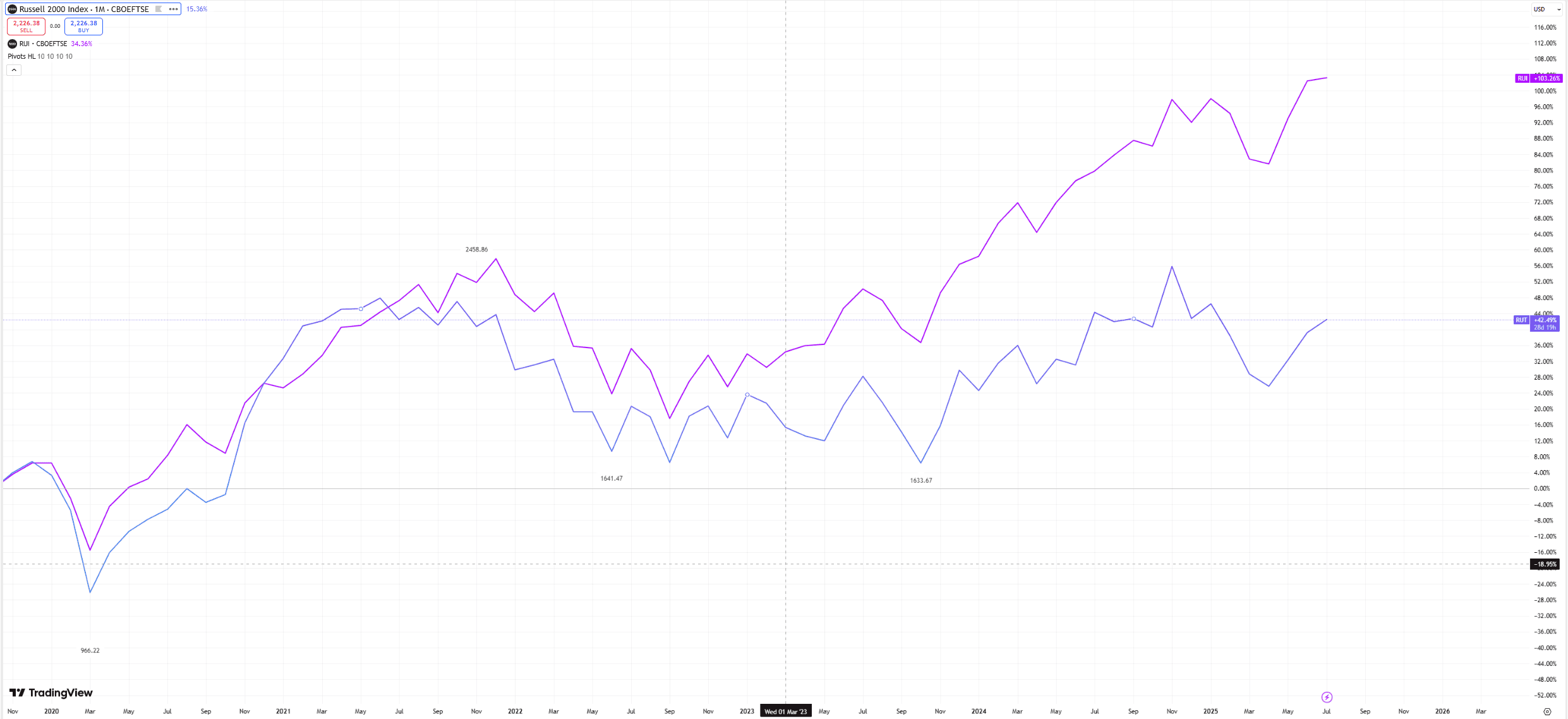 羅素2000和羅素1000回報率表現