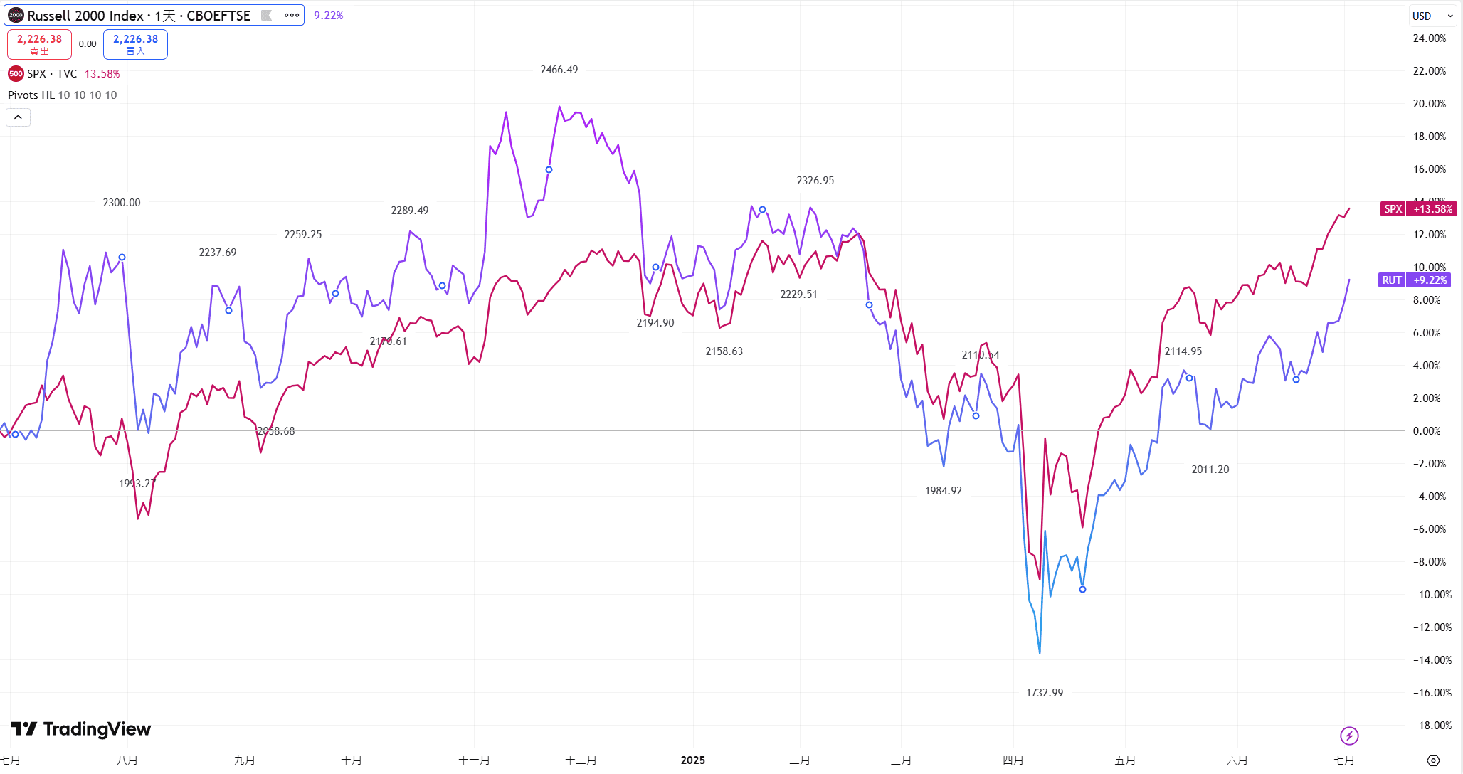 羅素2000指數和標普500指數2025年上半年回報表現