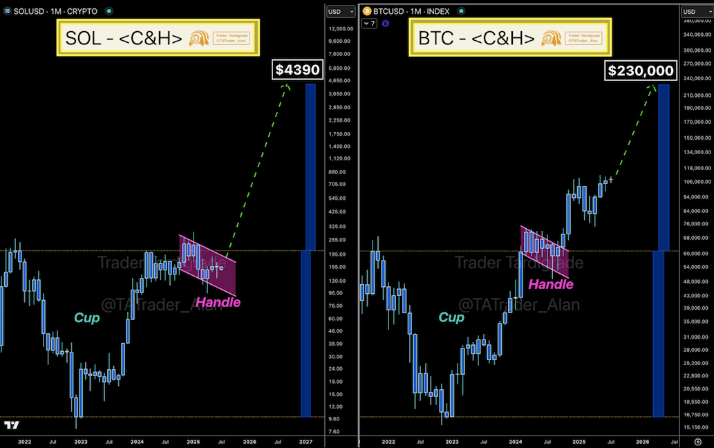 รูปแบบ “Cup and Handle”