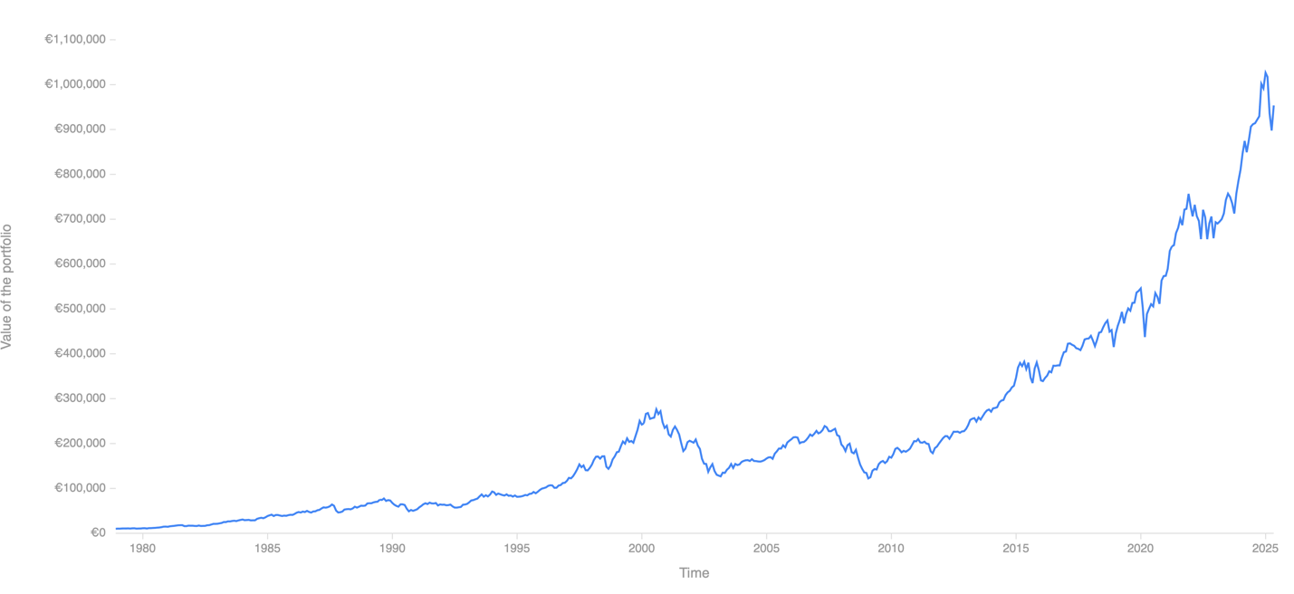 Rentabilidad histórica MSCI World