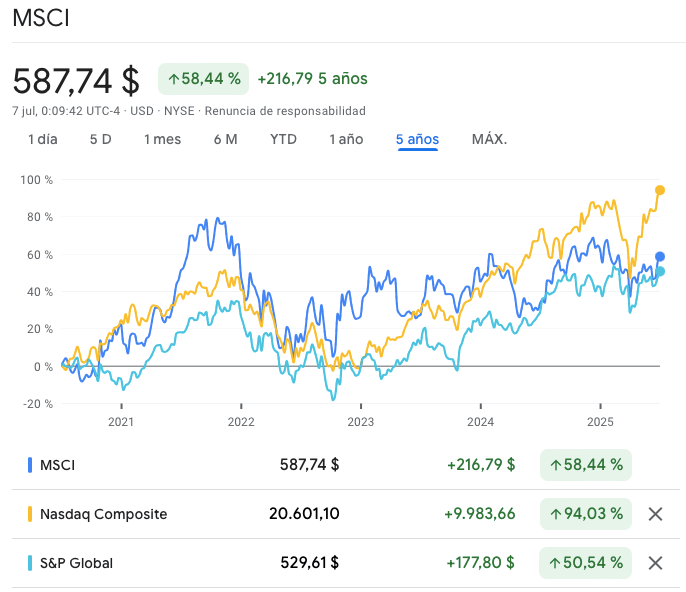 Precios históricos de ETFs del MSCI World Index VS. ETFs del S&P500 VS. Nasdaq-100