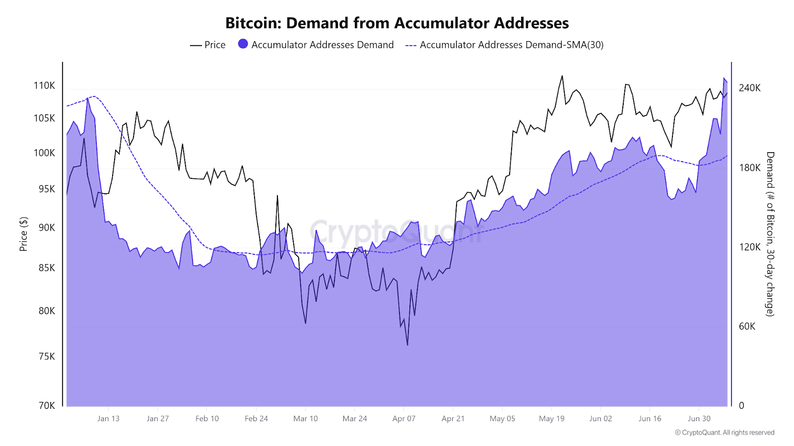 กระเป๋าที่เน้นเก็บอย่างเดียวไม่เน้นขาย ได้ทำการช้อนซื้อ BTC ไปแล้วกว่า 248,000 BTC