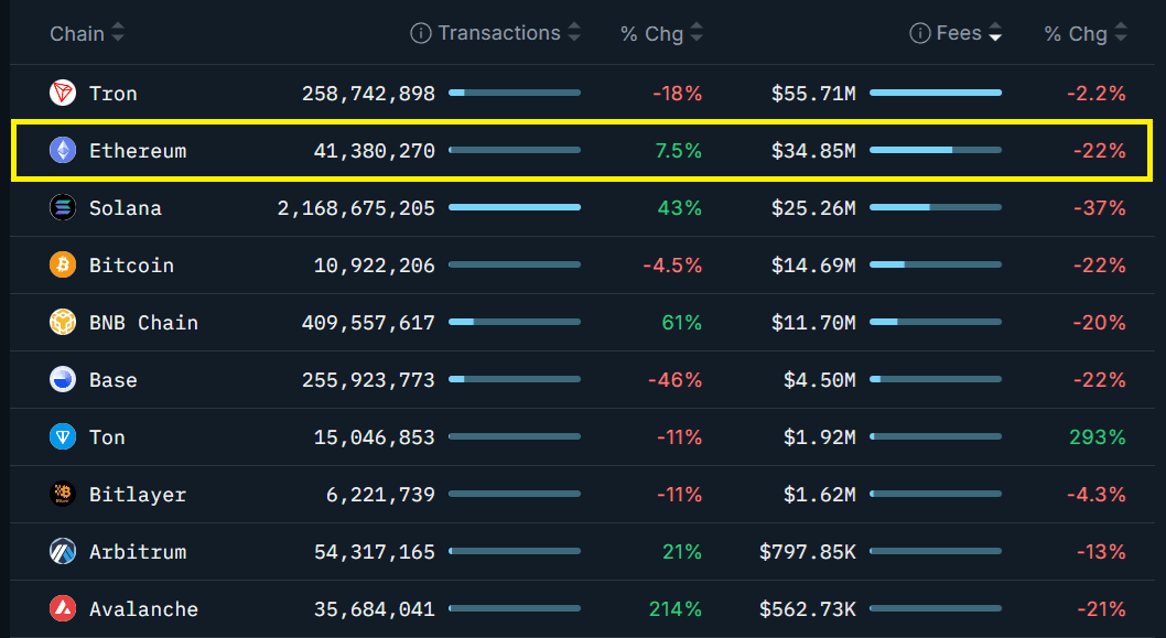บล็อคเชนชั้นนำจัดอันดับตามค่าธรรมเนียมใน 30 วัน ล่าสุด 