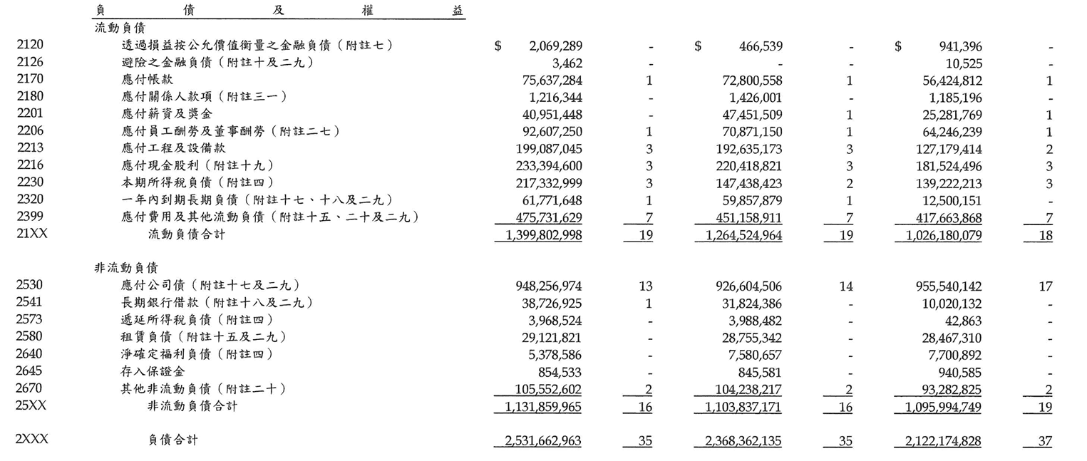 台積電2025年第一季度資產負債表