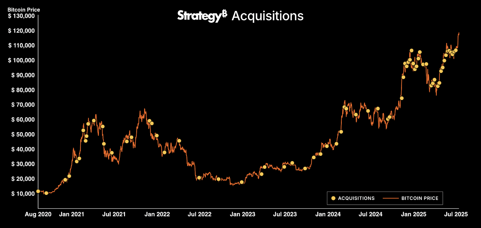 ประวัติการซื้อ Bitcoin ของ Strategy