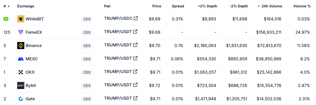 7 Exchange ที่มีปริมาณการซื้อขายโทเค็น TRUMP