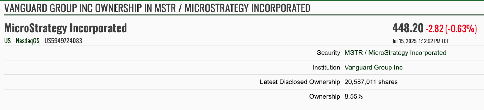 Vanguard Group ถือหุ้น MSTR มากกว่า 20 ล้านหุ้น