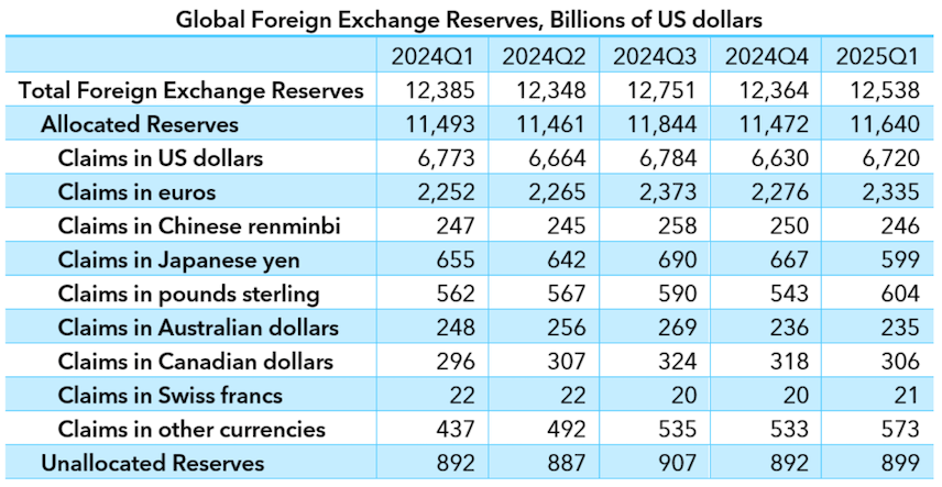 global foreign exchange reserves,billions of us dollars