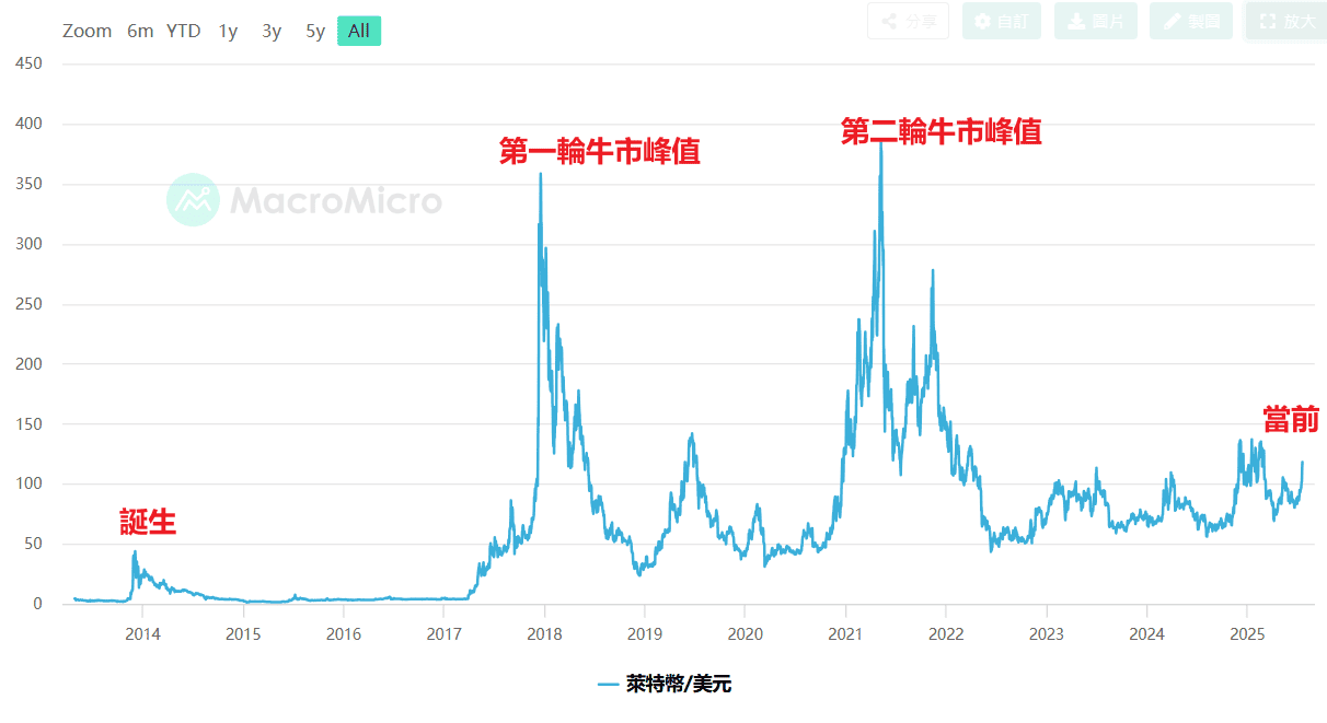 萊特幣從誕生至今的價格走勢