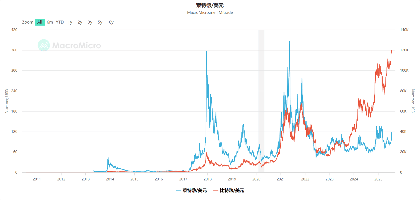 萊特幣與比特幣價格走勢
