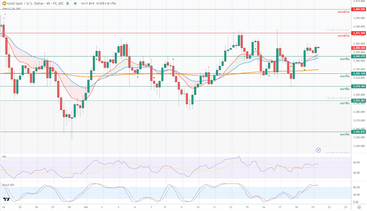 ภาพประกอบวิเคราะห์กราฟทองคำ ภาพประกอบวิเคราะห์กราฟทองคำ