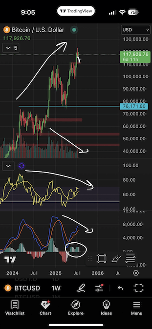 สัญญาณของ RSI และ MACD ที่อ่อนตัวลง