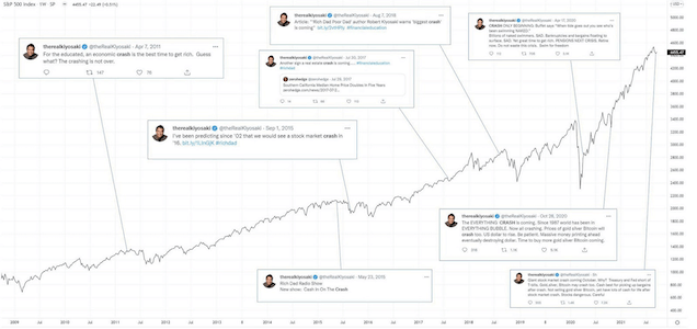 ความคิดเห็นของ Kiyosaki สอดคล้องกับการเคลื่อนไหวของดัชนี S&P 500
